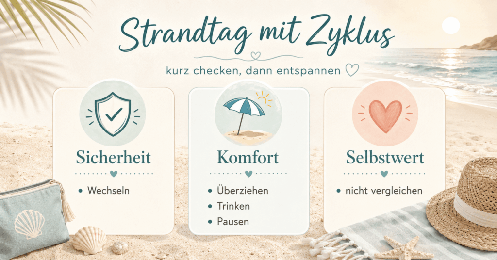 Strandtag mit Zyklus als Merkgrafik für Periode am Strand mit Tipps zu Sicherheit, Komfort, Pausen, Trinken, Überziehen und Selbstwert im Urlaub.
