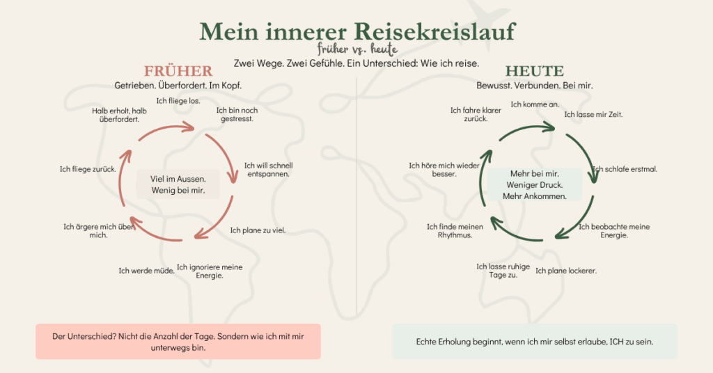 Infografik „Mein innerer Reisekreislauf“ mit zwei Seiten: früher als überforderter Urlaub mit Stress, zu viel Planung und wenig Ankommen, heute als bewussteres Reisen mit mehr Zeit, weniger Druck und mehr Verbindung zu sich selbst.